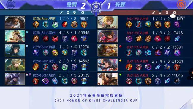 NBA战报：火箭外线双枪哑火27中6，湖人五人得分上双以104-98击坠火箭.